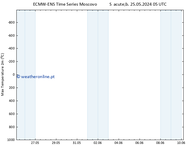 temperatura máx. (2m) ALL TS Dom 26.05.2024 17 UTC