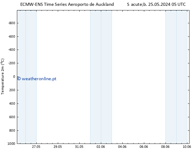 Temperatura (2m) ALL TS Dom 09.06.2024 05 UTC