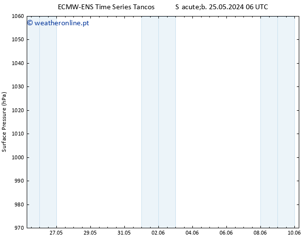 pressão do solo ALL TS Seg 27.05.2024 18 UTC