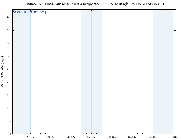 Vento 925 hPa ALL TS Sáb 01.06.2024 12 UTC