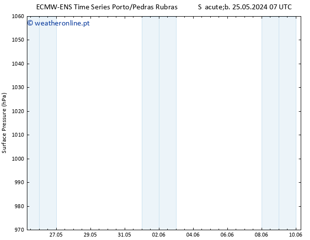pressão do solo ALL TS Sáb 25.05.2024 13 UTC