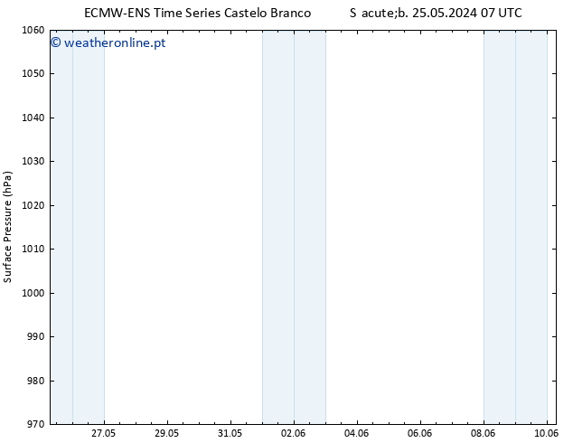 pressão do solo ALL TS Qua 29.05.2024 01 UTC