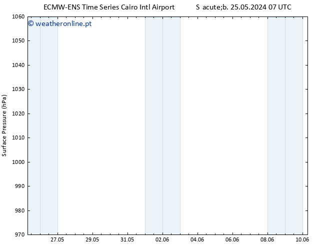 pressão do solo ALL TS Ter 28.05.2024 07 UTC