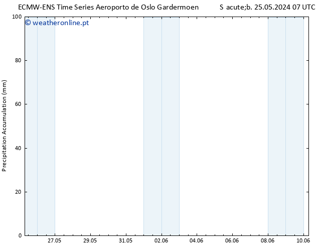 Precipitation accum. ALL TS Sáb 01.06.2024 07 UTC