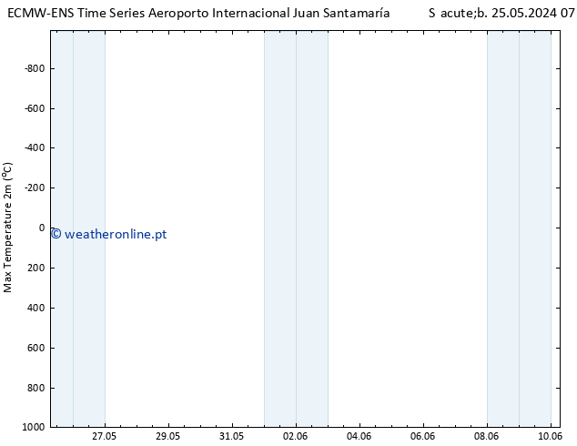 temperatura máx. (2m) ALL TS Sáb 25.05.2024 07 UTC