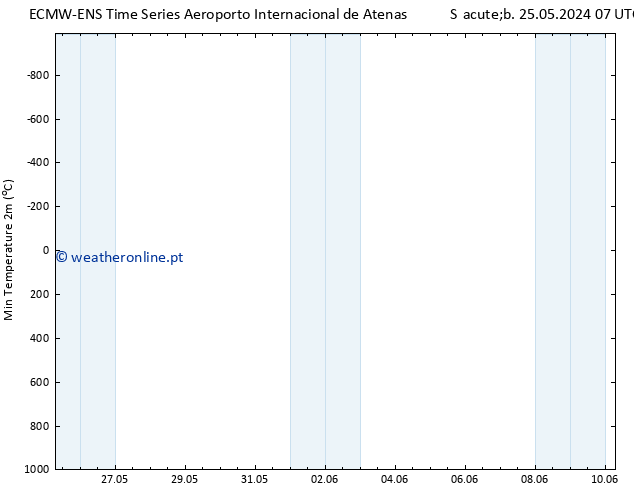 temperatura mín. (2m) ALL TS Sáb 25.05.2024 07 UTC