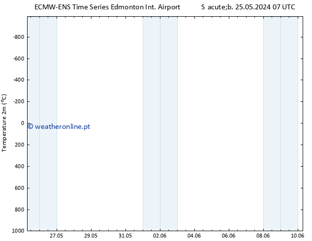 Temperatura (2m) ALL TS Qui 30.05.2024 19 UTC