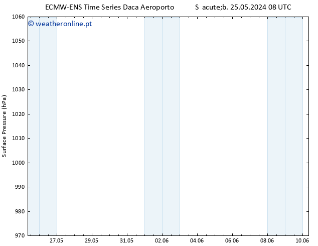 pressão do solo ALL TS Qua 29.05.2024 08 UTC