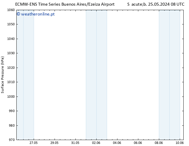 pressão do solo ALL TS Qua 29.05.2024 20 UTC