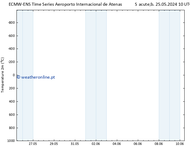 Temperatura (2m) ALL TS Sáb 25.05.2024 10 UTC