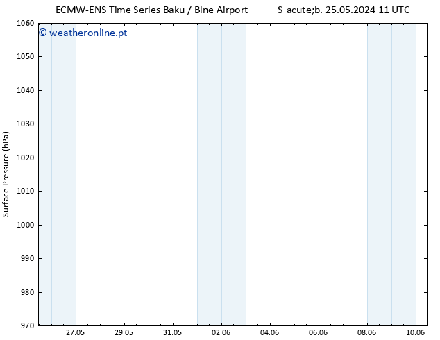 pressão do solo ALL TS Qua 29.05.2024 17 UTC