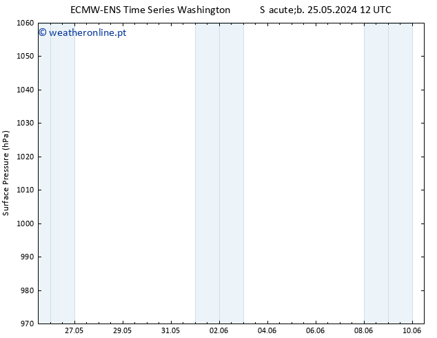 pressão do solo ALL TS Ter 28.05.2024 00 UTC