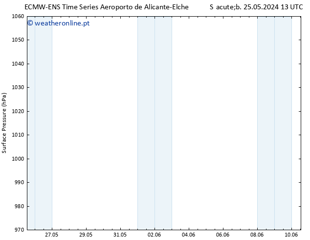 pressão do solo ALL TS Seg 27.05.2024 01 UTC