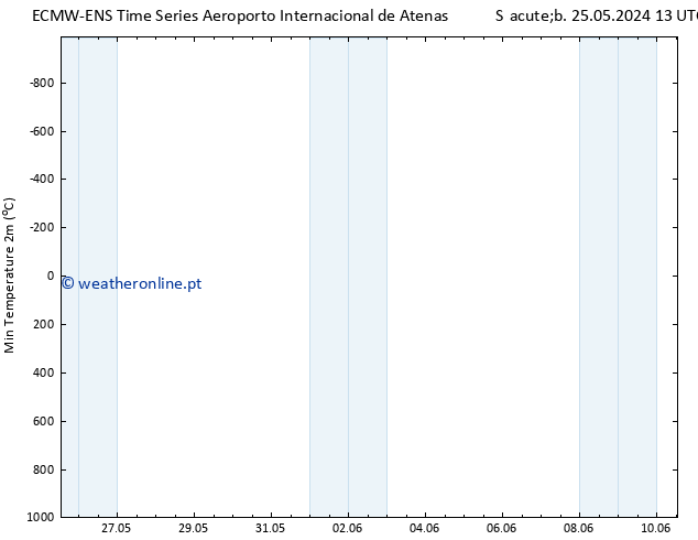 temperatura mín. (2m) ALL TS Sáb 25.05.2024 13 UTC