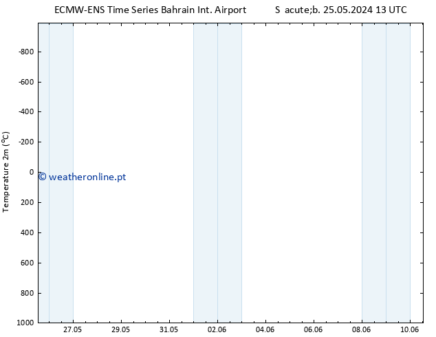 Temperatura (2m) ALL TS Ter 28.05.2024 13 UTC
