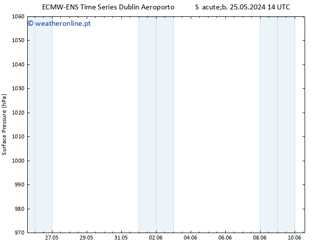 pressão do solo ALL TS Sáb 25.05.2024 20 UTC