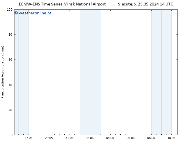 Precipitation accum. ALL TS Seg 27.05.2024 20 UTC
