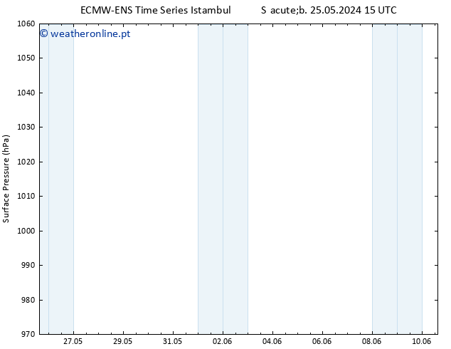 pressão do solo ALL TS Qui 30.05.2024 15 UTC