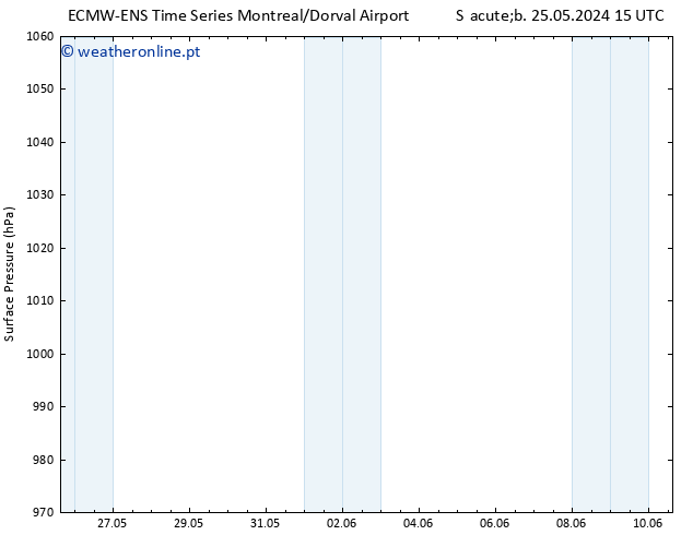 pressão do solo ALL TS Ter 28.05.2024 03 UTC