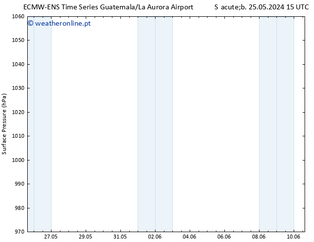 pressão do solo ALL TS Sáb 25.05.2024 21 UTC