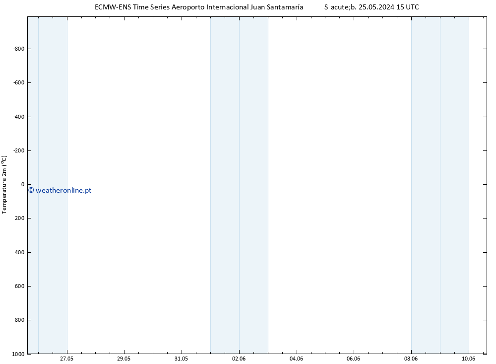 Temperatura (2m) ALL TS Dom 26.05.2024 15 UTC