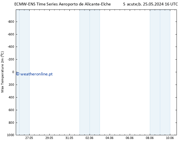 temperatura máx. (2m) ALL TS Sáb 25.05.2024 22 UTC