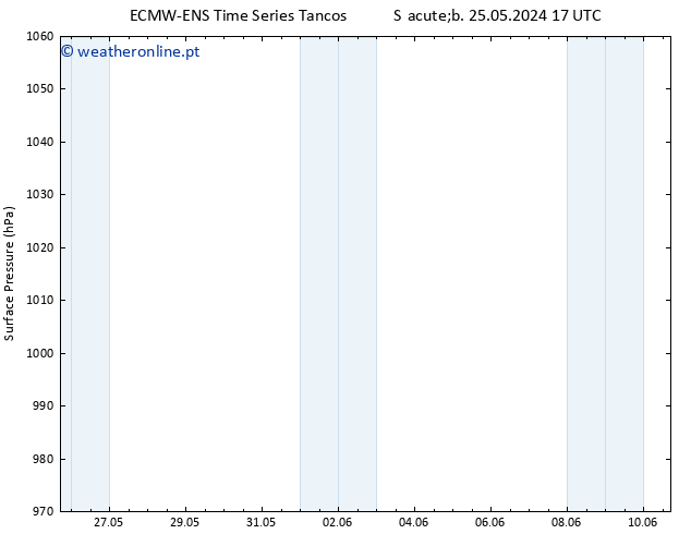 pressão do solo ALL TS Qui 30.05.2024 11 UTC