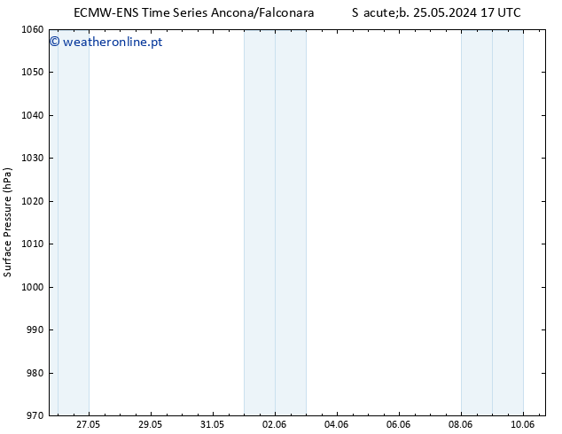 pressão do solo ALL TS Qui 06.06.2024 05 UTC