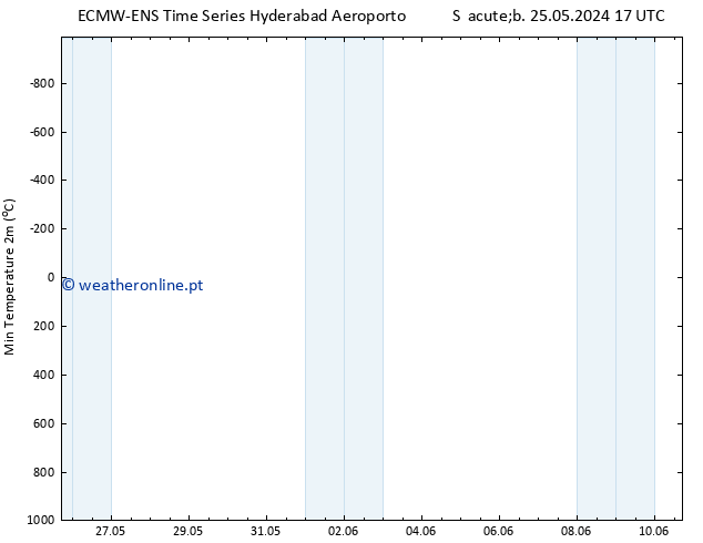 temperatura mín. (2m) ALL TS Sex 31.05.2024 17 UTC