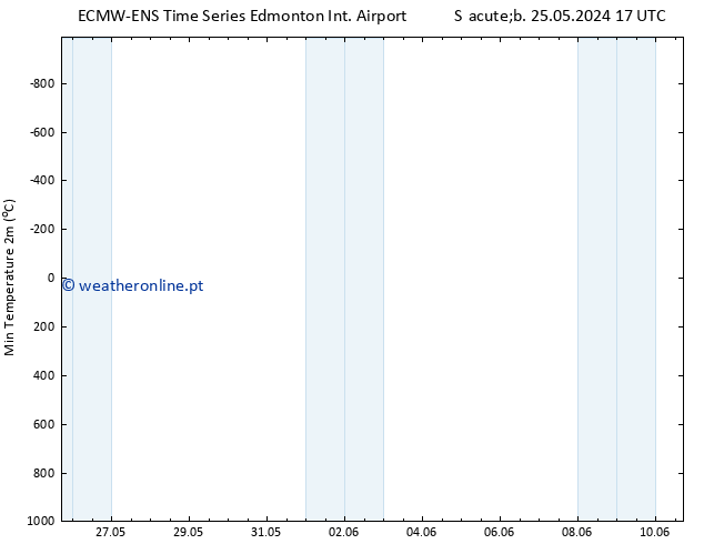 temperatura mín. (2m) ALL TS Qua 29.05.2024 17 UTC