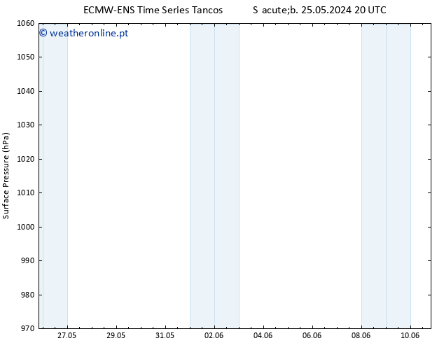 pressão do solo ALL TS Sáb 01.06.2024 20 UTC