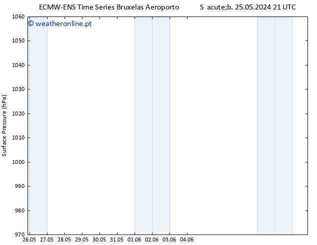 pressão do solo ALL TS Seg 27.05.2024 21 UTC