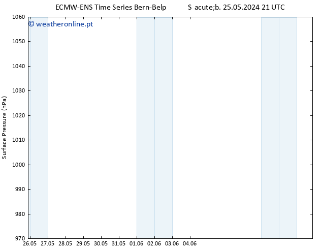 pressão do solo ALL TS Qua 29.05.2024 21 UTC