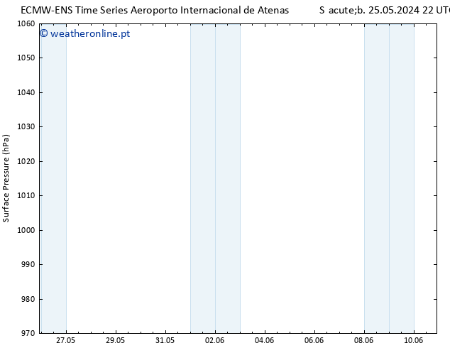 pressão do solo ALL TS Qua 05.06.2024 04 UTC