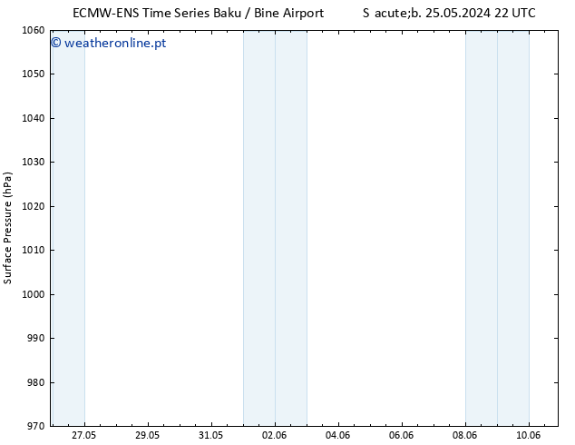 pressão do solo ALL TS Sáb 25.05.2024 22 UTC