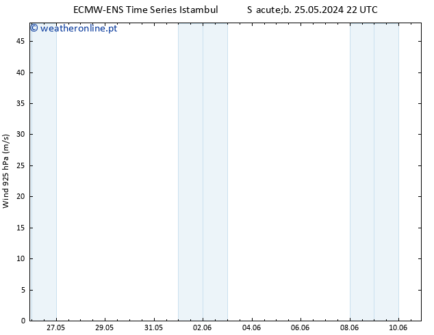 Vento 925 hPa ALL TS Sáb 25.05.2024 22 UTC