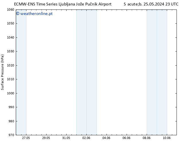 pressão do solo ALL TS Qua 29.05.2024 23 UTC