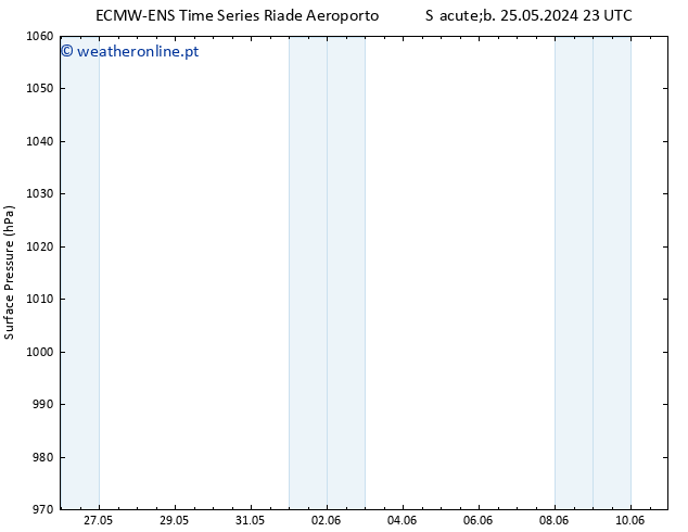 pressão do solo ALL TS Seg 27.05.2024 17 UTC