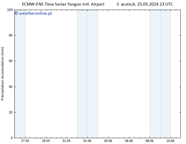 Precipitation accum. ALL TS Ter 28.05.2024 23 UTC