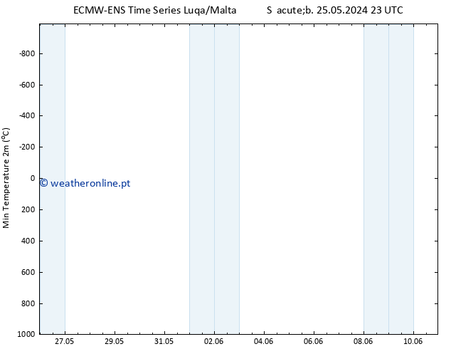 temperatura mín. (2m) ALL TS Sáb 25.05.2024 23 UTC