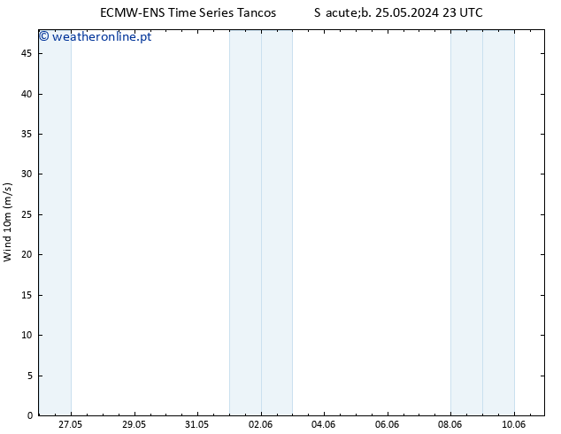 Vento 10 m ALL TS Qui 30.05.2024 05 UTC