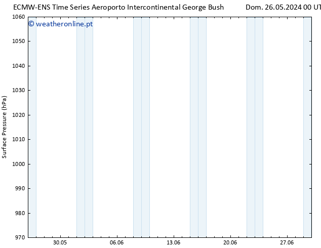 pressão do solo ALL TS Ter 28.05.2024 18 UTC