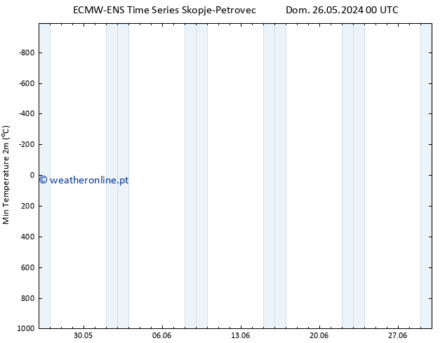 temperatura mín. (2m) ALL TS Ter 28.05.2024 18 UTC