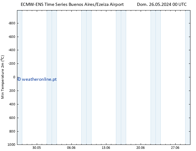 temperatura mín. (2m) ALL TS Ter 28.05.2024 12 UTC