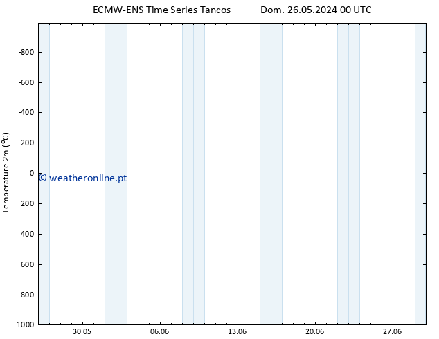 Temperatura (2m) ALL TS Qui 30.05.2024 06 UTC