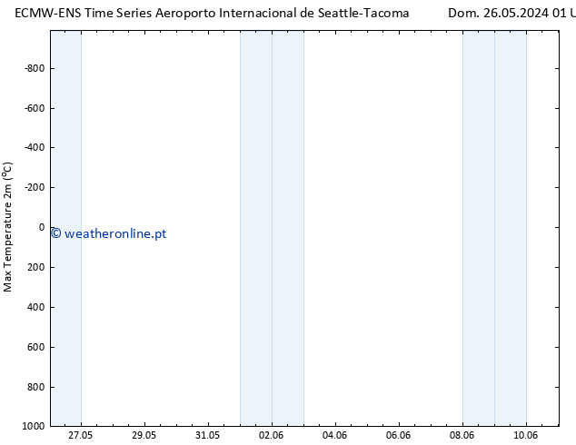 temperatura máx. (2m) ALL TS Seg 27.05.2024 13 UTC