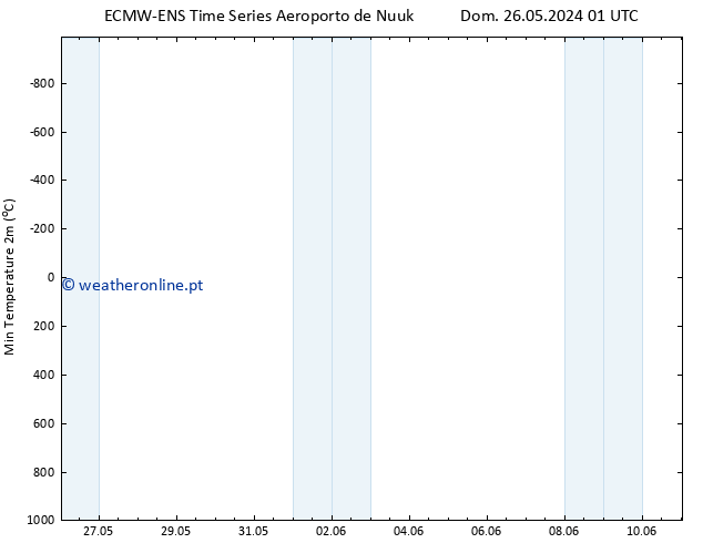 temperatura mín. (2m) ALL TS Qui 30.05.2024 13 UTC