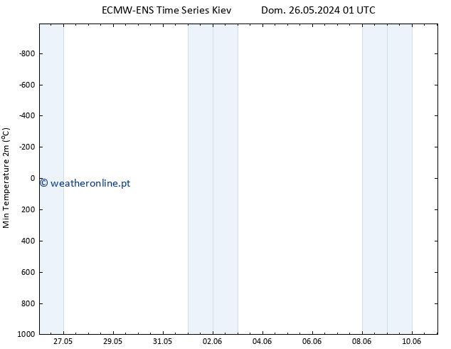 temperatura mín. (2m) ALL TS Seg 27.05.2024 07 UTC