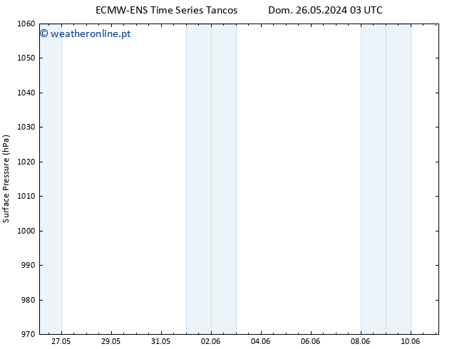 pressão do solo ALL TS Qui 30.05.2024 21 UTC