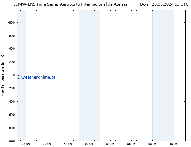 temperatura máx. (2m) ALL TS Qui 30.05.2024 21 UTC